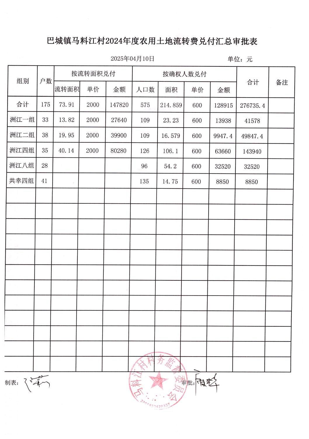 马料江村2024年农地分红