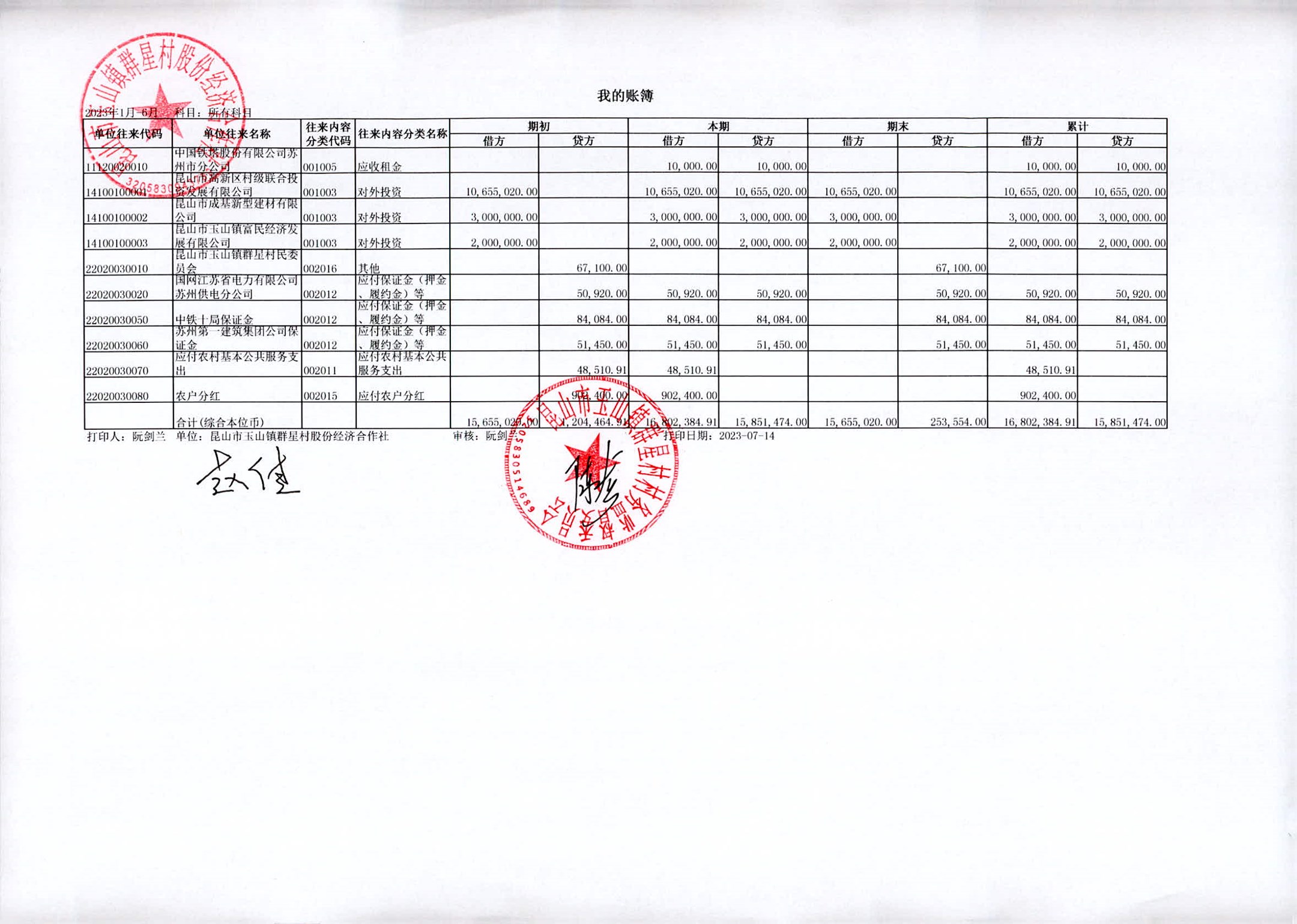 昆山高新区群星村2023年7月份公开股份经济合作社6月财务信息